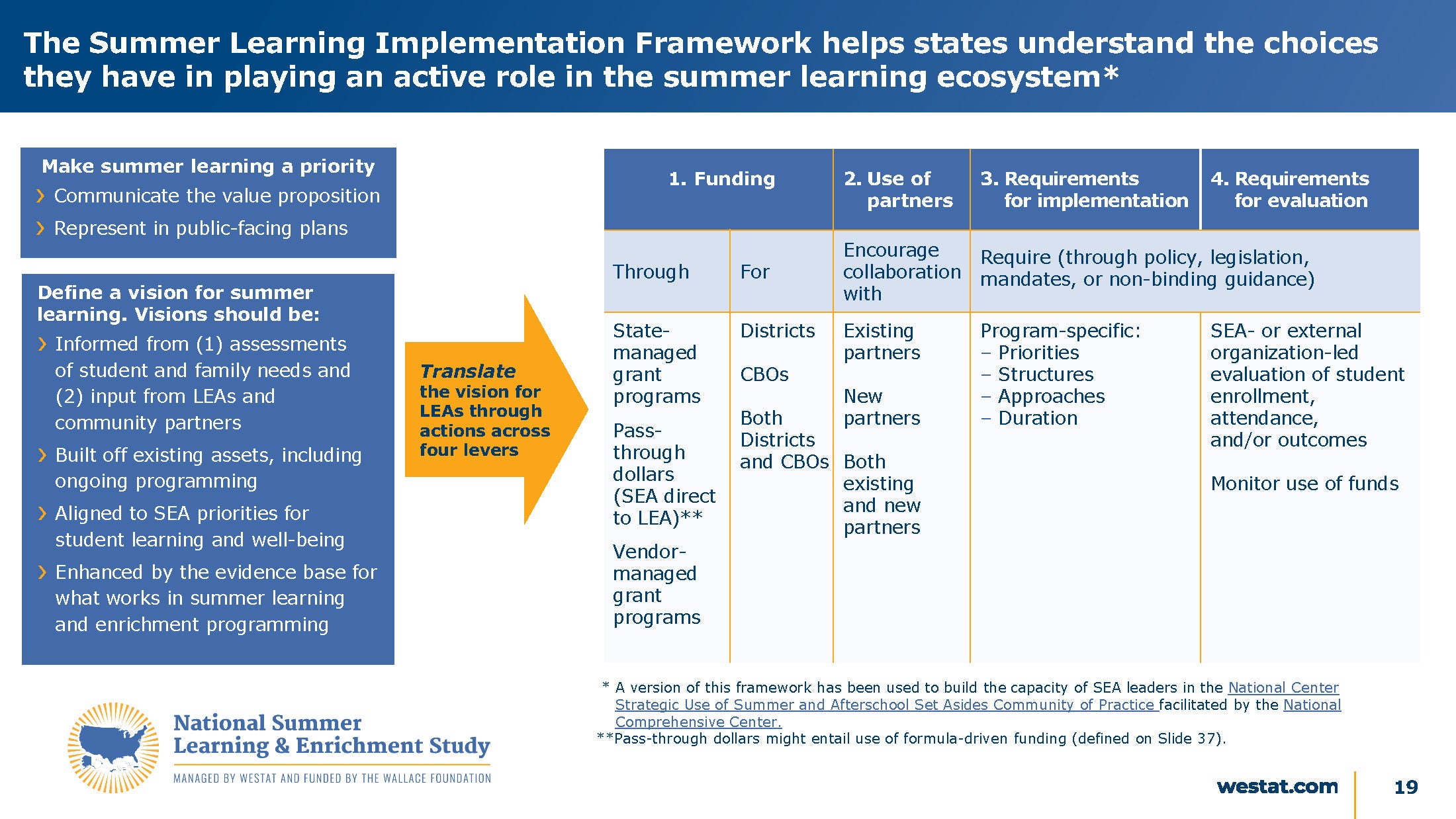 The Summer Learning Implementation Framework helps states understand the choices they have in playing an active role in the summer learning ecosystem*