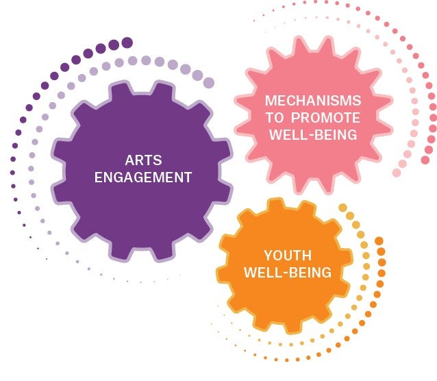 illustration of links between arts engagement and youth well-being