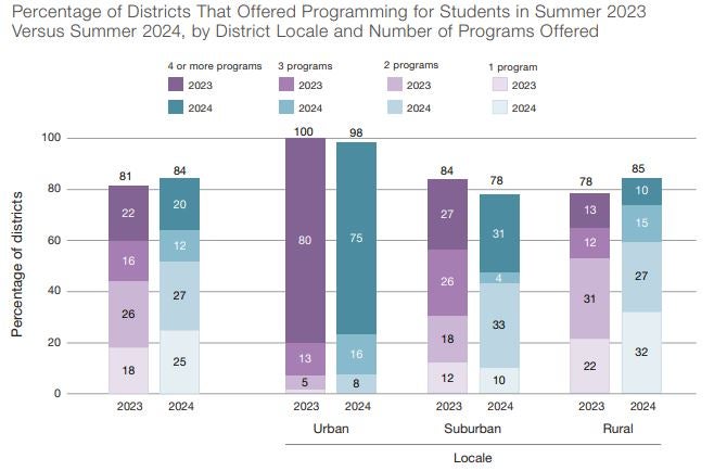 Bar Chart showing percentage of districts that offered summer programs 2023 vs 2024