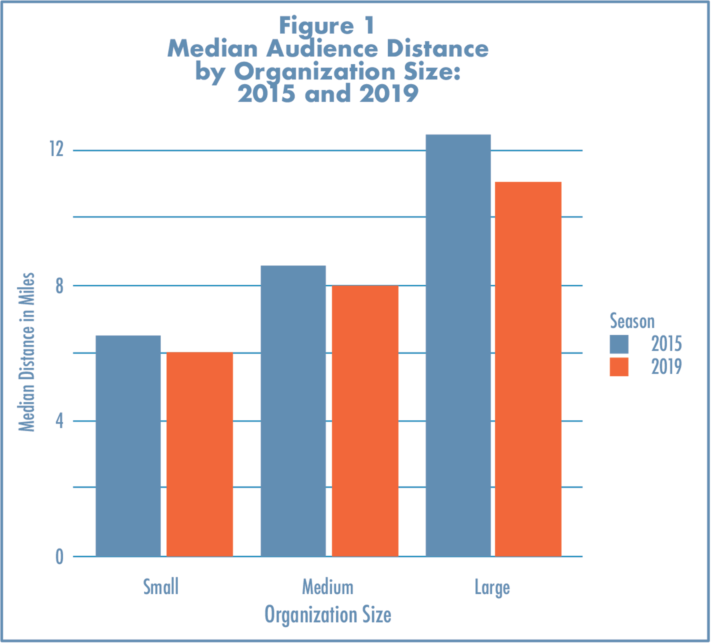Figure 1 Median Audience Distance by Organization Size 2015 and 2019