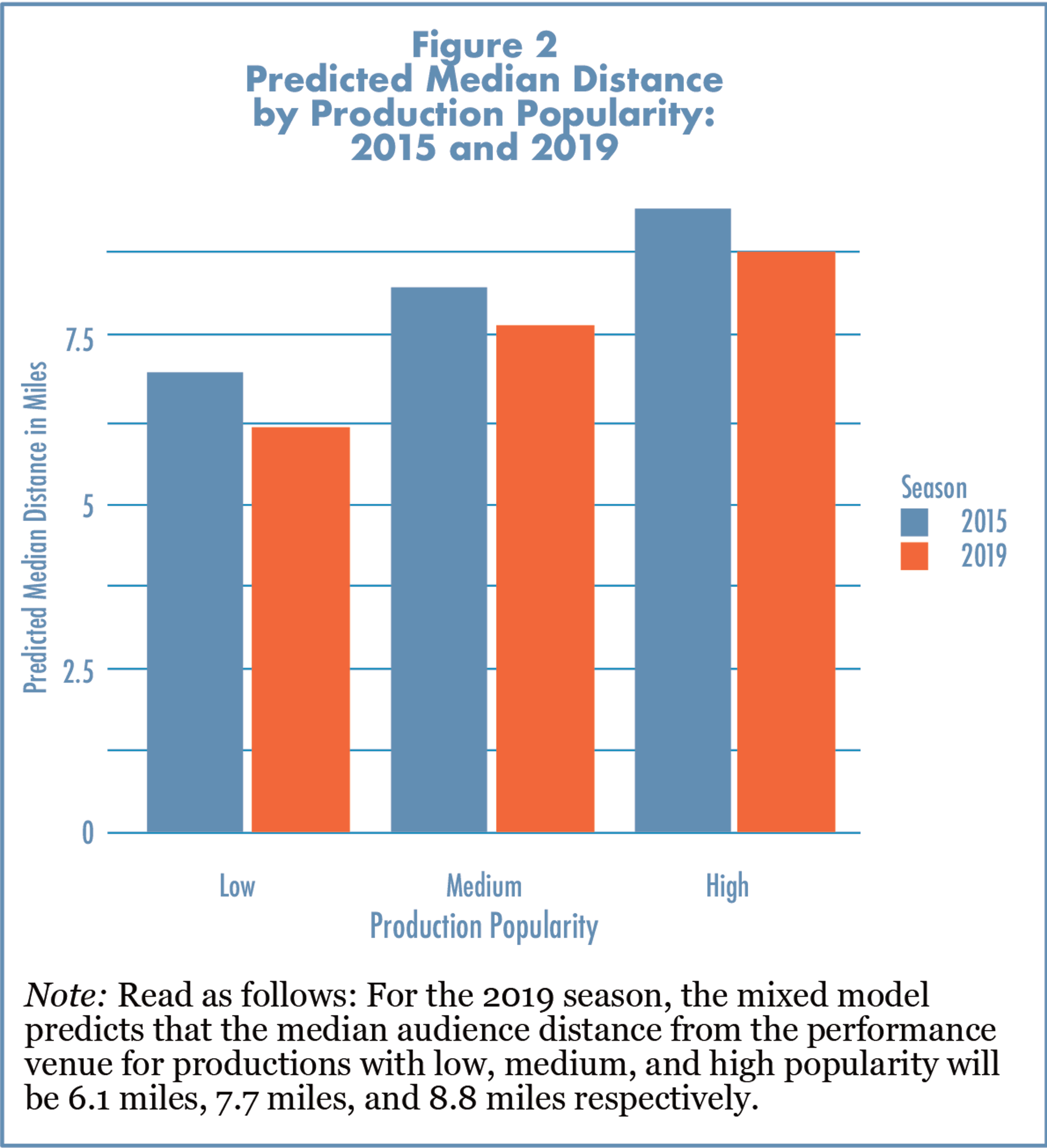 Figure 2 Predicted Median Distance by Production Popularity 2015 and 2019