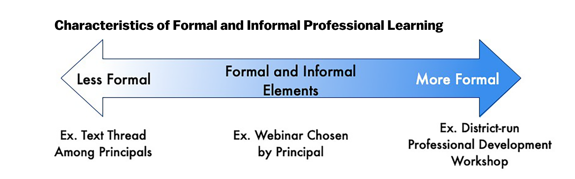 Figure Characteristics of Formal and Informal Professional Learning