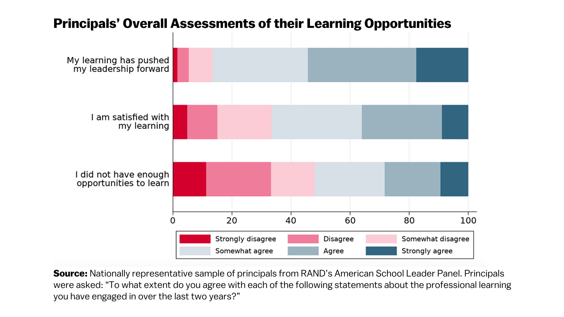 Figure Principals’ Overall Assessments of their Learning Opportunities