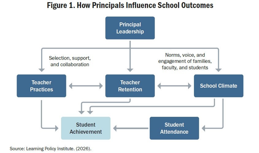 How Principals Influence Student Outcomes Flow Chart