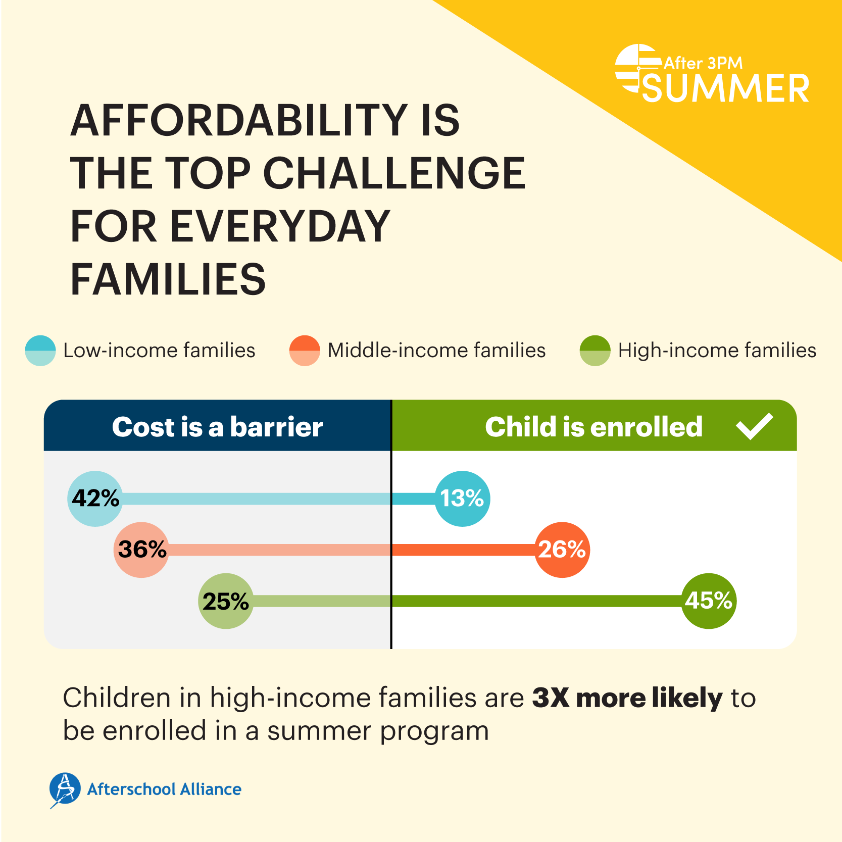 Affordability is the top challenge for everyday families
