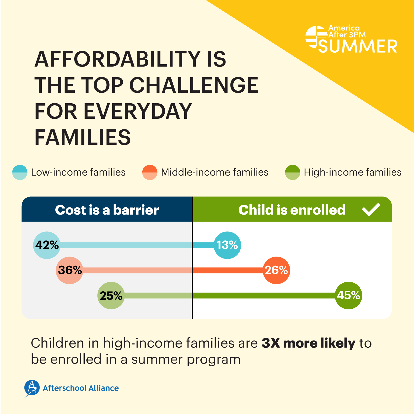Affordability is the top challenge for everyday families 
