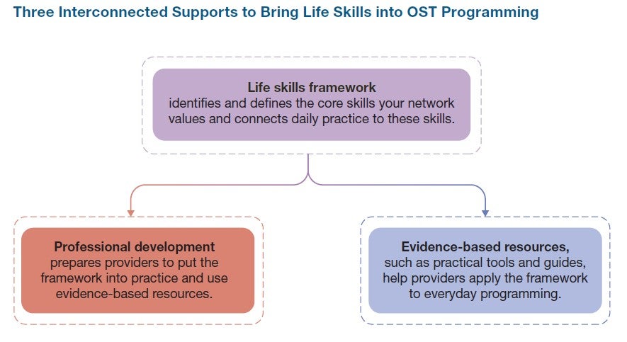 Three interconnected supports to bring life skills into OST programming