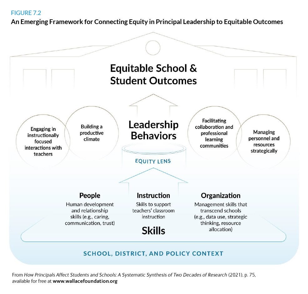 FIGURE-7-2-Emerging-Framework-Connecting-Equity-in-Principal-Leadership-to-Equitable-Outcomes-ch.jpg