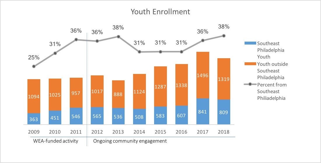 Fleisher-Youth-Enrollment.jpg