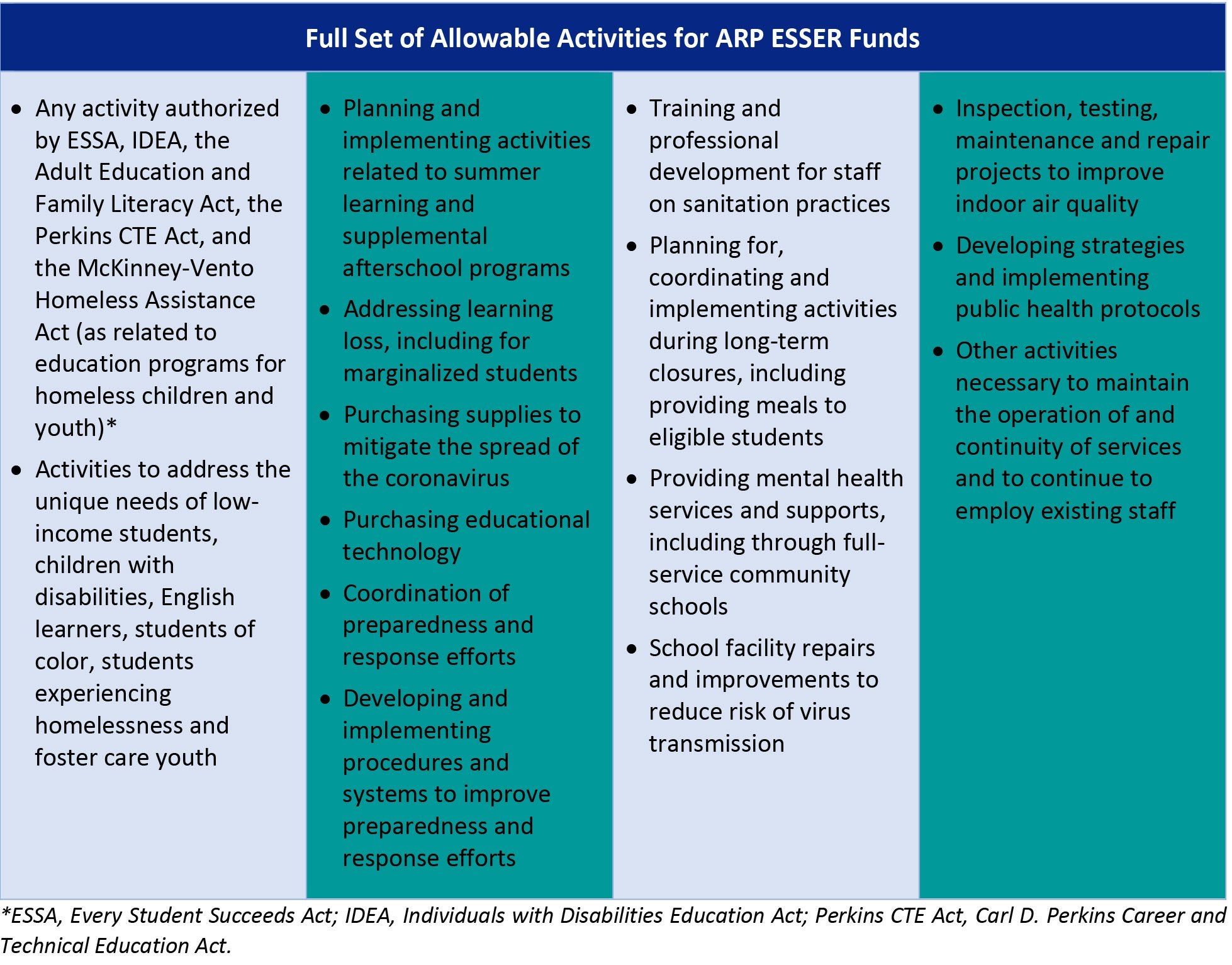 Full-Set-of-Allowable-Activities-for-ARP-ESSER-Funds-ch.jpg