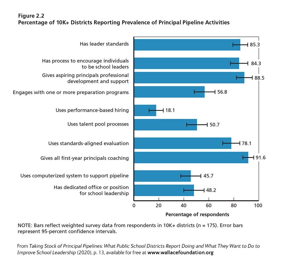 Percentage-of-10K-Districts-Reporting-Prevalence-of-Principal-Pipeline-chart.jpg