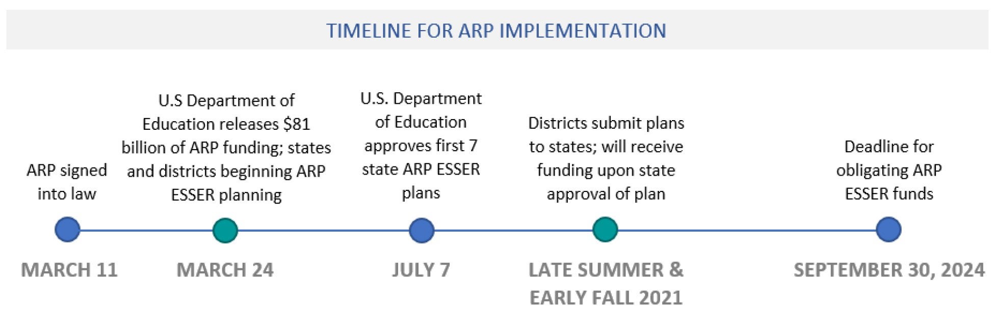 Timeline-ARP-Implementation-ch.jpg