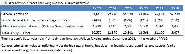 Table of CJM attendance in years following Wallace-funded initiative
