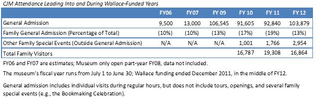 Table of CJM attendance leading into and during Wallace-funded yaers