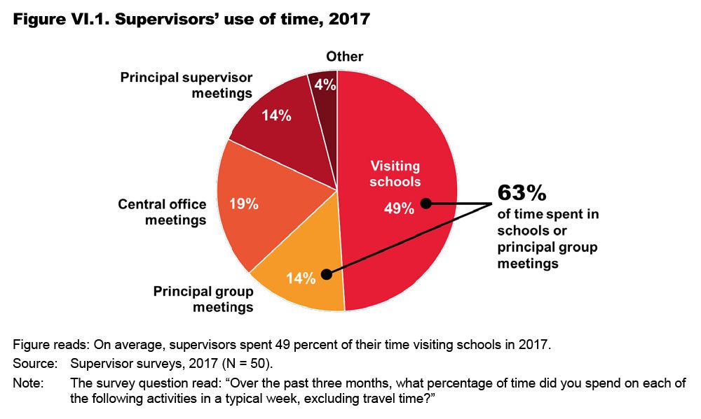 Figure VI.1. Supervisors' use of time, 2017, a pie chart