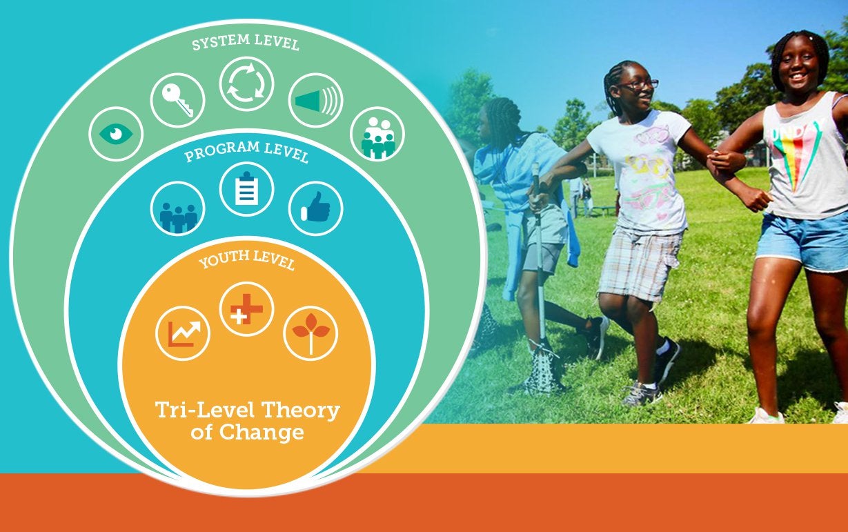 Tri-Level Theory of Change overlaid on top of young girls playing lacrosse.