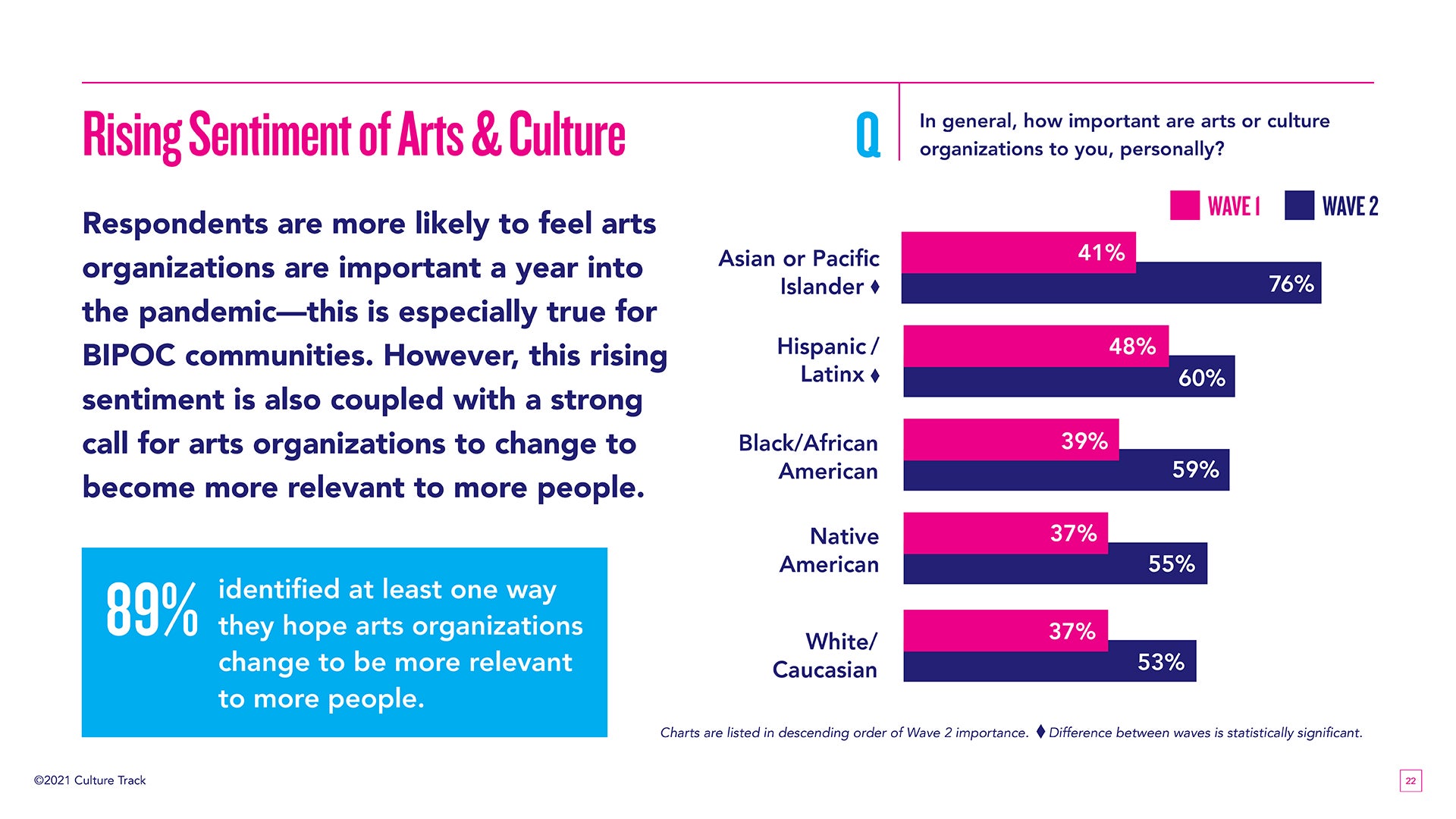 89% identified at least one way they hope arts organizations change to be more relevant to more people.