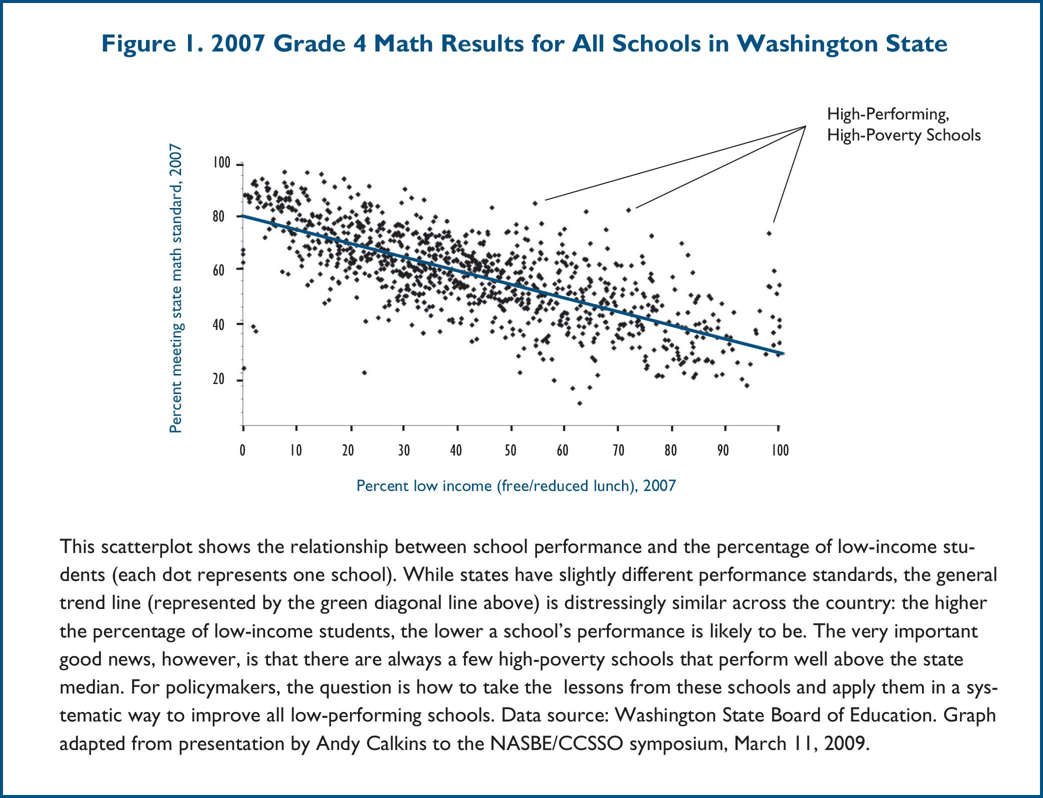 Figure 1. 2007 Grade 4 Math Results for All Schools in Washington State