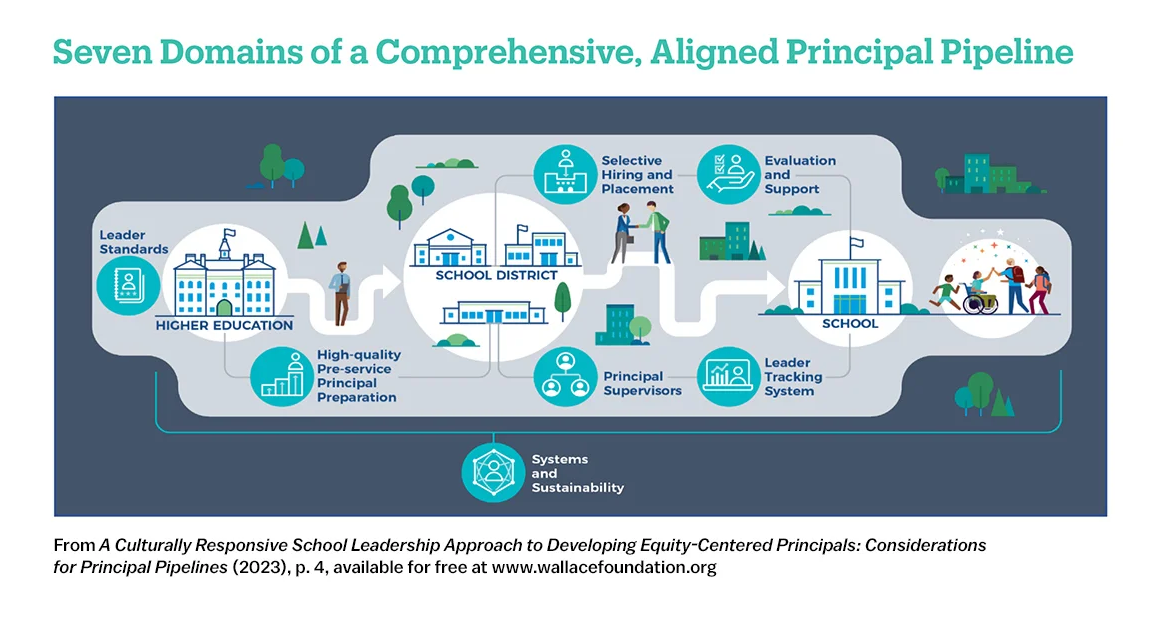 Diagram of a principal pipeline showing seven domains that support equity in school leadership